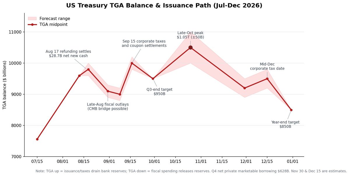 HelloCuriousEve's tweet photo. US Treasury TGA Balance projection. 
TGA up = liquidity drain, TGA down = liquidity release
#TGA #treasury #BTC https://t.co/v2vbEo1dkY