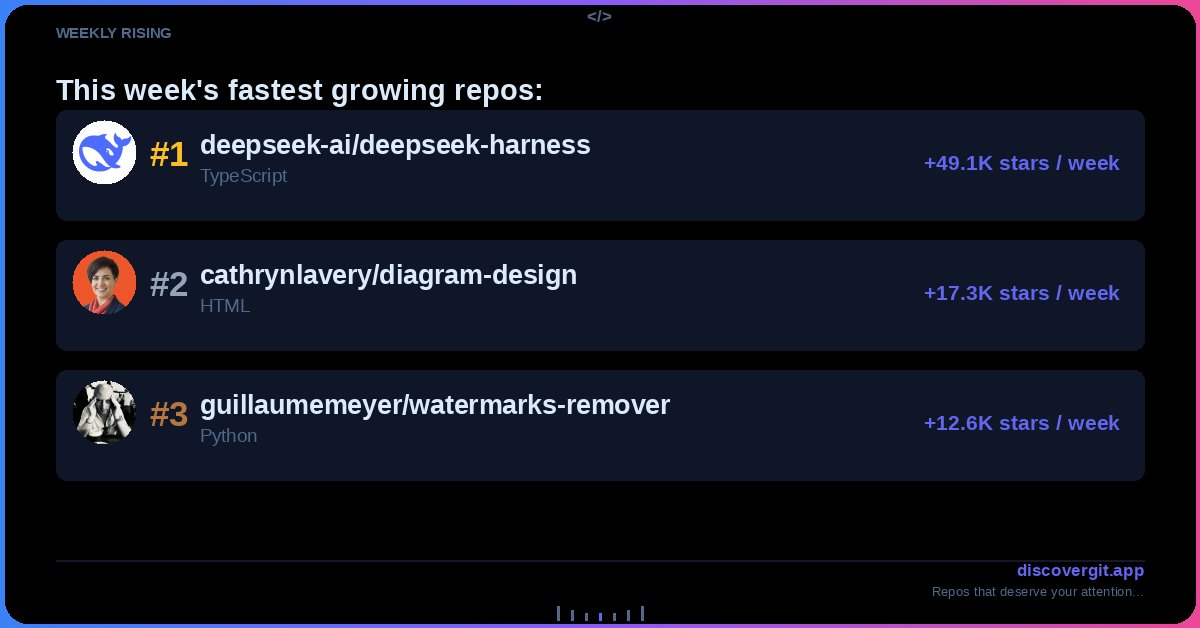 DiscoverGit's tweet photo. WEEKLY RISING

Fastest growing repos this week:

#1 deepseek-ai/deepseek-harness +49.1K stars
#2 cathrynlavery/diagram-design +17.3K stars
#3 guillaumemeyer/watermarks-remover +12.6K stars

#OpenSource #GitHub #WeeklyRising

https://t.co/xpfNGvcJov https://t.co/KKcT3Ys3jH