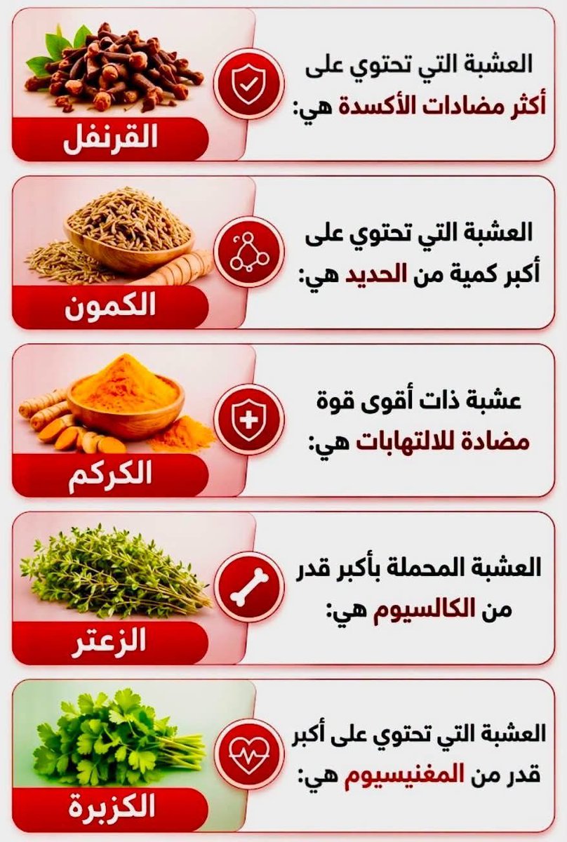 Thaqafnafsak's tweet photo. 🧄 أكثر مضادات الأكسدة: القرنفل.
🥣 أكبر كمية من الحديد: الكمون.
🟡 أقوى مضاد للالتهابات: الكركم.
🌿 أعلى نسبة كالسوم: الزعتر.
🍃 أعلى نسبة مغنيسيوم: الكزبرة
الأعشاب_والتوابل #فوائد_الأعشاب #الكركم #القرنفل #الكمون #الزعتر #ثقف_نفسك https://t.co/bgRVFrYCQ7