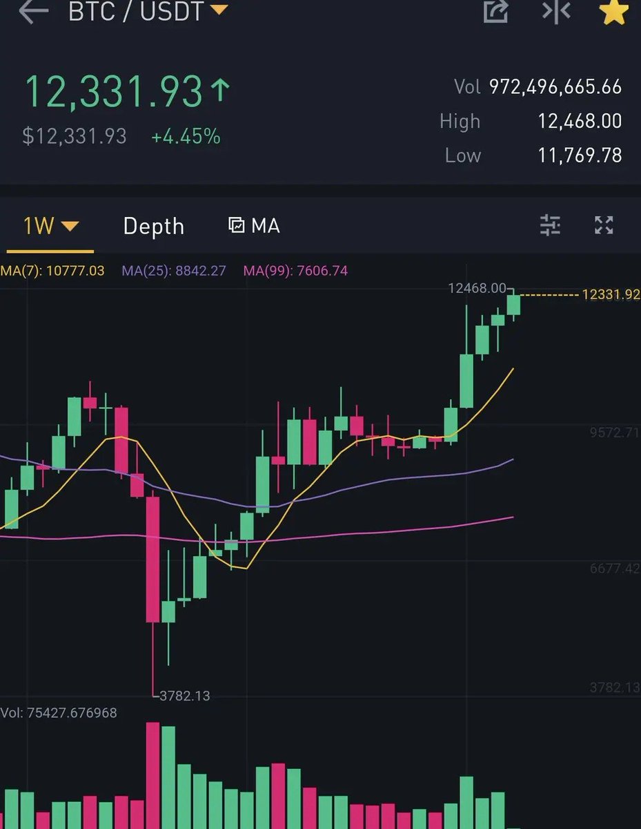 Nebraskangooner's tweet photo. Exactly 6 years ago today, #Bitcoin was trading at $12,000.

What were you doing back then?

Were you buying, selling, ignoring crypto completely… or wishing you bought more? https://t.co/jzPt8tz7aI