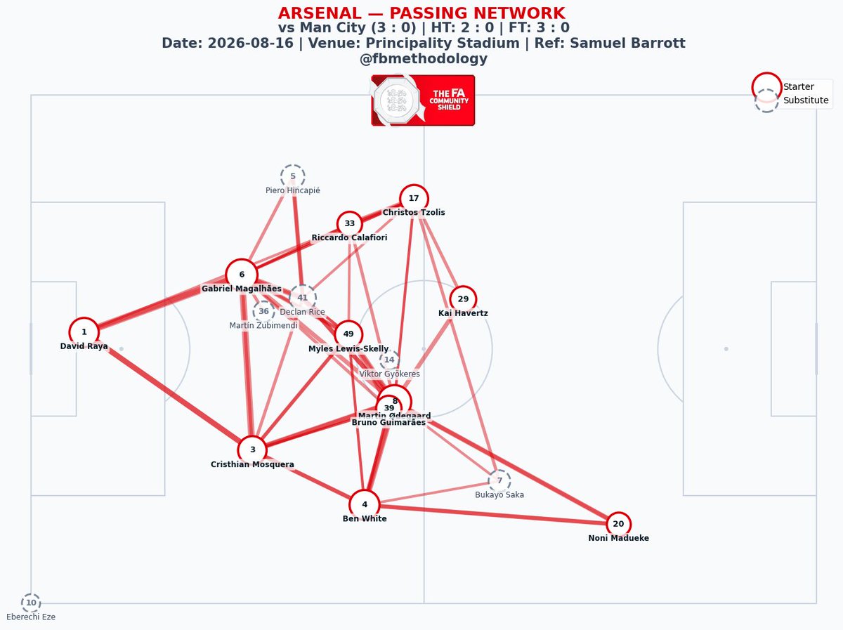 fbmethodology's tweet photo. I wanted to take a look back at Arsenal's manhandling of Manchester City in the Community shield. 

Man City always looked to be on the backfoot and if we look at the passing network we can see why.

Arteta did not wait to become the aggressor yesterday. Right away setting the tone keeping both fullbacks high and supporting the midfield. 

New signing Guimarães and Captain Ødegaard dictated the flow and attack in midfield and worked tirelessly all game long.

Interesting to see if this tactic holds up this season in the Premier League. 

A more forward thinking Arteta perhaps?