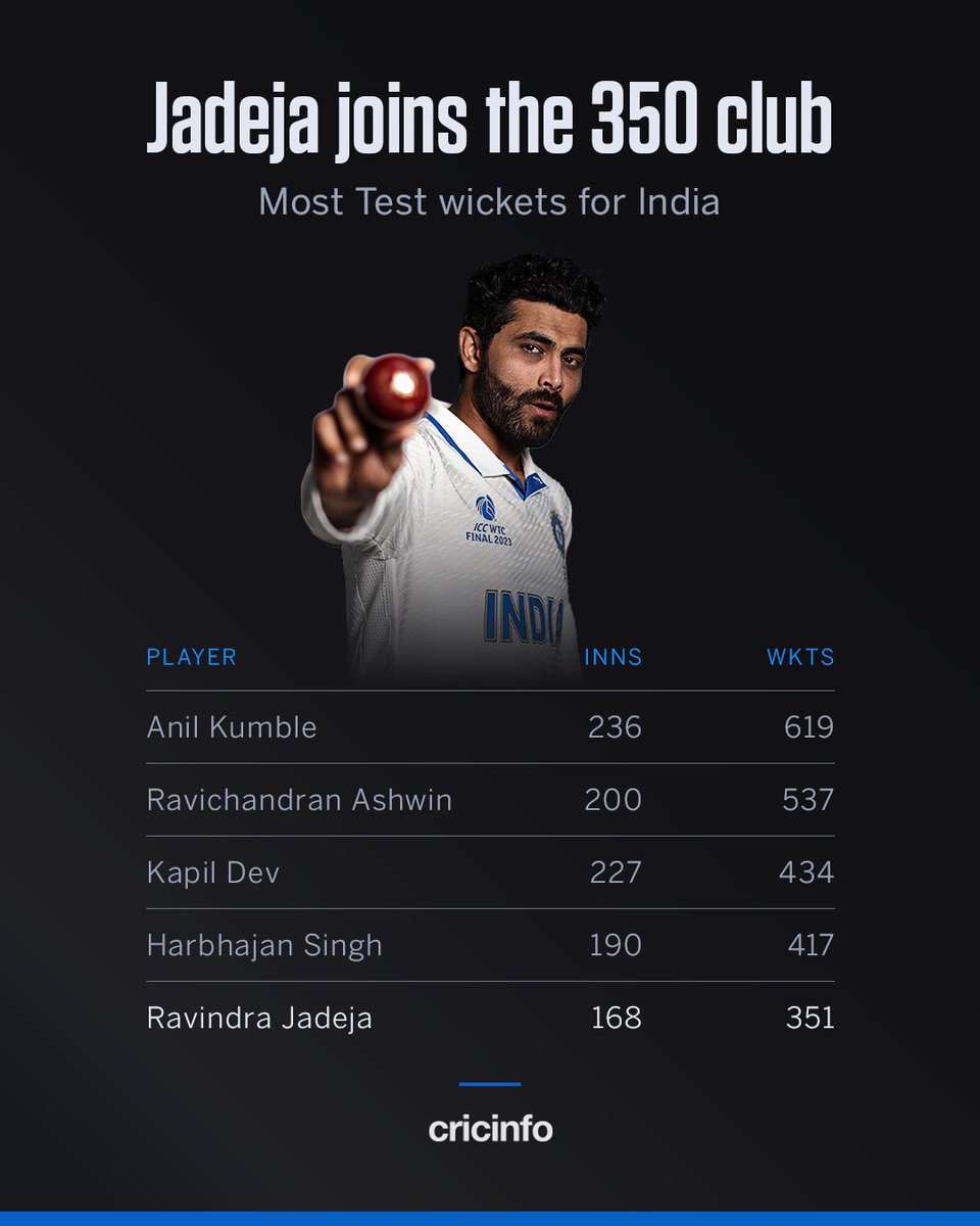 cricinfo's tweet photo. Welcome to the club, Jaddu 👏 https://t.co/h42wOlzqWG