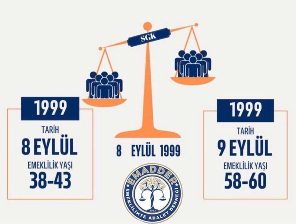 ArslanYuksel06's tweet photo. Emeklilikte adalet, toplumun geniş kesimlerinin ortak beklentisidir.

8 Eylül 1999 sonrasında sigorta başlangıcı olan vatandaşlarımızın yaşadığı mağduriyet daha fazla ertelenmemelidir. İnsanlarımız ayrıcalık değil, emeğinin ve yıllarca ödediği primlerin karşılığını istiyor.

Meclis’in gündeminde artık Kademeli Emeklilik olmalıdır. Yasa sırası Kademede!

@EmadDernegi
#YasaSırasıKademede