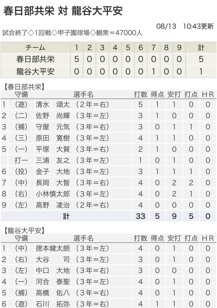 XhEpY88ektLk4pL's tweet photo. 2014年の甲子園があんま盛り上がらなかった扱いなってるの信じられんおもろすぎたのに

•選抜優勝龍谷大平安、九国、東海大相模の優勝候補が続々初戦敗退
•初戦から明徳岸vs岡本、廣岡、村上の智辯学園
•三重高校決勝進出
•大垣日大が8点差大逆転
•機動破壊健大高崎4試合26盗塁
•強すぎた北信越 https://t.co/lkpeFtoHGT
