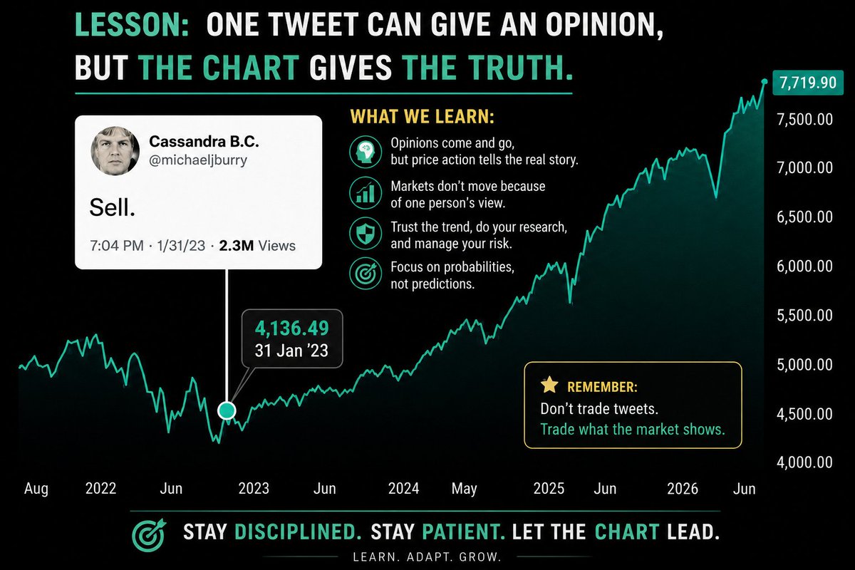 RiskRewardRider's tweet photo. Michael Burry tweeted “Sell” on 31 Jan 2023 when the market was at 4,136.
It then rose nearly 88% to 7,790.
Lesson?
Timing is hard - even for the best. 
Process > Prediction. 
Risk management is everything.
Stay in the game.

#TradingMindset #RiskRewardRider #Trader https://t.co/DuaDoGq87S