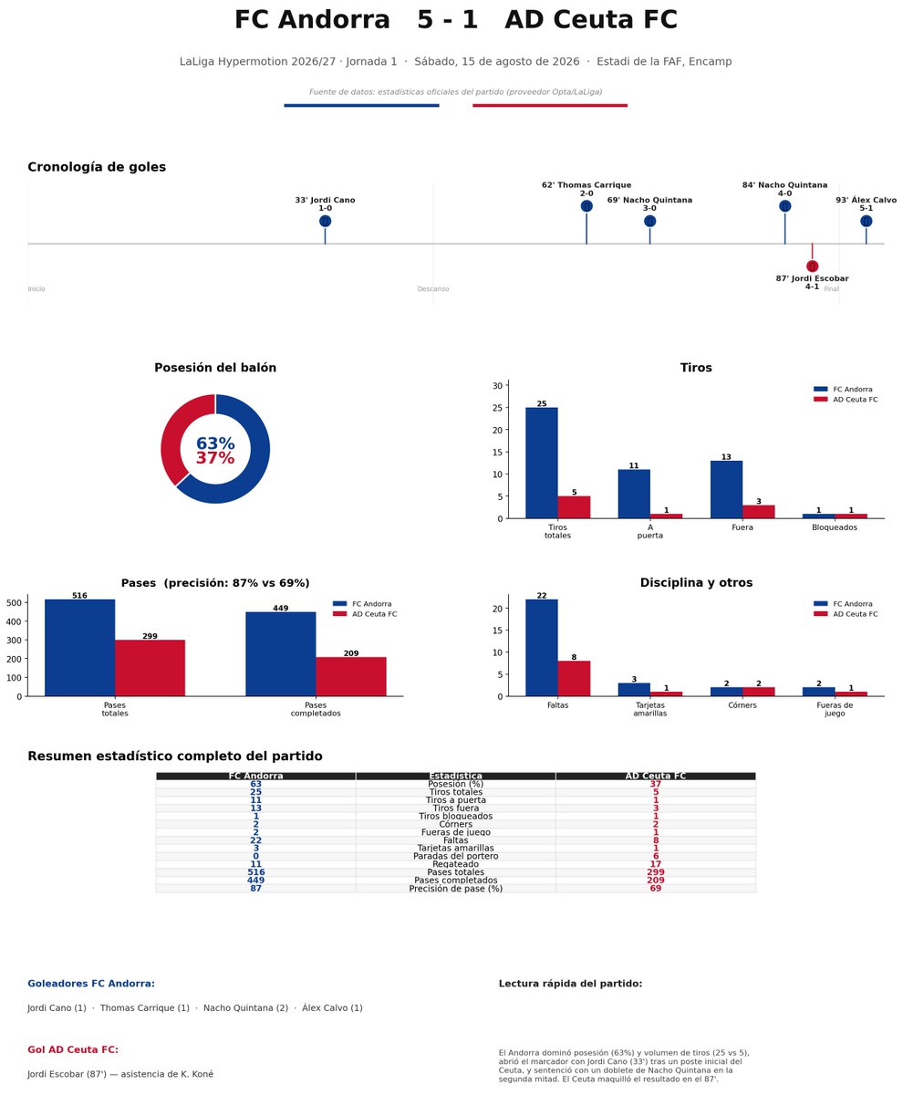 HypermotionData's tweet photo. He escogido este partido para nuestro primer panel de análisis porque, hasta ahora, ha sido el encuentro con mayor superioridad estadística de la jornada
Los datos cuentan la historia del partido. #LaLigaHypermotion #BigData #DataAnalysis https://t.co/hifXnPOK7z