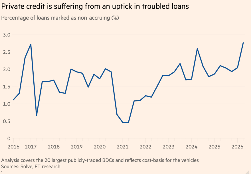 FurkanCCTV's tweet photo. Anfang August hat ein Fonds von BlackRock fast die Hälfte seiner Kredite verkauft. 78 Firmen, 523 Millionen Dollar. 

Am selben Tag verlor der Fonds mehr als zehn Prozent seines ausgewiesenen Werts. Die Kredite waren dieselben wie am Tag zuvor. Nur der Preis war jetzt echt.

Der Fonds heißt TCPC und wird von einer Tochter von BlackRock verwaltet. Er vergibt Kredite an mittelgroße Unternehmen, die keine Anleihen ausgeben und keinen Bankkredit bekommen. Diese Kredite werden nirgendwo gehandelt. Ihr Wert entsteht durch eine Schätzung des Fonds selbst, einmal im Quartal.

Dahinter steht ein Markt von rund zwei Billionen Dollar, und die Kennzahlen darin drehen gerade.

Die Financial Times hat für die zwanzig größten börsennotierten Kreditfonds ausgewertet, wie viele Kredite auf den Status gesetzt wurden, bei dem keine Zinsen mehr verbucht werden, weil der Schuldner die Zahlungen eingestellt hat oder absehbar einstellen wird. 

Im zweiten Quartal lag dieser Anteil im Mittel bei 2,8 Prozent der Anschaffungskosten, Ende März waren es 2,0 Prozent. Ein solches Niveau gab es zuletzt 2017, als Nachwirkung des Ölpreisverfalls. Beim börsennotierten Fonds von KKR sind es 7,1 Prozent.

Fitch Ratings hat vergangene Woche einen neuen Rekordwert bei den Ausfällen im Private Credit Markt für Juli gemeldet. Zum Ende des zweiten Quartals lag die Quote bereits bei 6,0 Prozent, nach 5,7 Prozent im ersten Quartal. Es ist der höchste Wert seit Beginn dieser Erhebung.

David Golub, Co-Chef des Kreditinvestors Golub Capital, sagte Anfang des Monats vor Investoren, man befinde sich in einem Kreditzyklus. Andere hätten das eine Weile bestritten, doch von dieser Verleugnung sei nicht mehr viel übrig.

Wie ein solcher Kredit stirbt, lässt sich an einem Fall lückenlos nachvollziehen. 2021 kaufte die Beteiligungsfirma Thoma Bravo die Softwarefirma Medallia für 6,4 Milliarden Dollar. Finanziert wurde das mit einem Kredit über 1,8 Milliarden Dollar von einer Gruppe um Blackstone, Apollo und KKR. Die Zinsen konnte Medallia aus dem laufenden Geschäft nie bezahlen, also wanderten sie Quartal für Quartal auf die Schuld. Der Kredit wuchs auf rund 2,8 Milliarden Dollar.

In der offiziellen Ausfallstatistik erschien diese Firma dabei lange nicht, denn ein Schuldner, der seine Zinsen auf den Kredit draufrechnet, zahlt formal weiter. Erst in der Bewertung wurde die Lage sichtbar. Blackstone führte den Kredit Ende September 2025 noch mit 82 Cent je Dollar, Ende März 2026 mit 60 Cent, Ende Juni mit weniger als 50 Cent. Im Juni übernahmen die Kreditgeber die Firma. Thoma Bravo verlor mit seinen Co-Investoren über fünf Milliarden Dollar an Eigenkapital und schoss keinen Dollar mehr nach.

Genau dieser Jahrgang ist das eigentliche Problem der Branche. Die Schäden konzentrieren sich auf Finanzierungen aus 2020 und 2021, als die Zinsen bei null lagen und Beteiligungsfirmen zu hohen Preisen einkauften. Auf die Entlastung durch fallende Zinsen wartet dieser Jahrgang bis heute. Die Rendite zehnjähriger US Staatsanleihen liegt bei rund 4,68 Prozent, nahe dem Neunzehnmonatshoch von 4,75 Prozent.

Die Folgen zeigen sich inzwischen in der Ausschüttung, also in genau dem Argument, mit dem diese Fonds verkauft wurden. Im Median deckt der laufende Ertrag der Branche die gezahlten Dividenden nicht mehr vollständig ab. Monroe Capital hat seine Ausschüttung um 64 Prozent gekürzt. Was ausgezahlt wird, stammt dann teilweise aus der Substanz.

Der Aktienmarkt hat sich längst entschieden. Die börsennotierten Fonds von KKR und BlackRock haben im Jahresvergleich über 15 Prozent verloren, der von Apollo verwaltete 14,5 Prozent. Mitchel Penn, Analyst bei Oppenheimer, beschreibt diese Kurse gegenüber der Financial Times so, der Markt bewerte die Fonds bereits wie Sterbende. Seine eigene Auswertung zeige, dass das schwächste Viertel dieser Fonds im Schnitt der letzten fünf Jahre eine Eigenkapitalrendite unterhalb der Rendite zehnjähriger Staatsanleihen erwirtschaftet habe. Sein Urteil zur Ursache fällt knapp aus. Man sei bei der Kreditvergabe nicht wählerisch genug gewesen.

Eine Unbekannte bleibt, und sie gehört ehrlich dazu. Softwarefirmen machen einen erheblichen Teil dieser Kreditbücher aus, bei TCPC waren es 21 Prozent des verkauften Portfolios. Ausgerechnet dort meldet Fitch aber die niedrigste Ausfallquote aller großen Sektoren, 1,2 Prozent nach zuvor 2,3 Prozent. Die harten Ausfälle sitzen derzeit in Industrie, Fertigung und Gesundheit. Offen bleibt, wie belastbar das Wachstum dieser Softwarefirmen ist, wenn Unternehmen ihre Budgets Richtung künstliche Intelligenz verschieben.

Fünf Jahre lang war der ausgewiesene Wert dieser Kredite eine Behauptung, der niemand widersprochen hat, weil niemand verkauft hat. Anfang August hat einer verkauft. Die Zahl, die dabei herauskam, gilt bisher nur für einen einzigen Fonds.

Wenn dich solche Makro Insights interessieren und dir helfen, interagiere gerne mit dem Post. 🧡