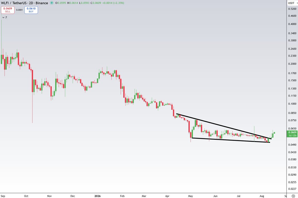 SatsVantaX's tweet photo. I think we’ll see more volatility again over the next few weeks. A few Altcoins, such as WLFI, are already making their first moves. 

I’m curious to see if this trend continues.🤝

As always, NFA. https://t.co/gcMMuWtq89
