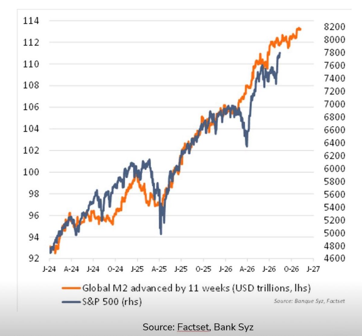 Marlin_Capital's tweet photo. It’s all about liquidity. 

The $SPX has been moving in sync with Global M2 (on an 11 week lag).

It’s signaling $8200 for the $SPX. https://t.co/VZ6o9JyzXx