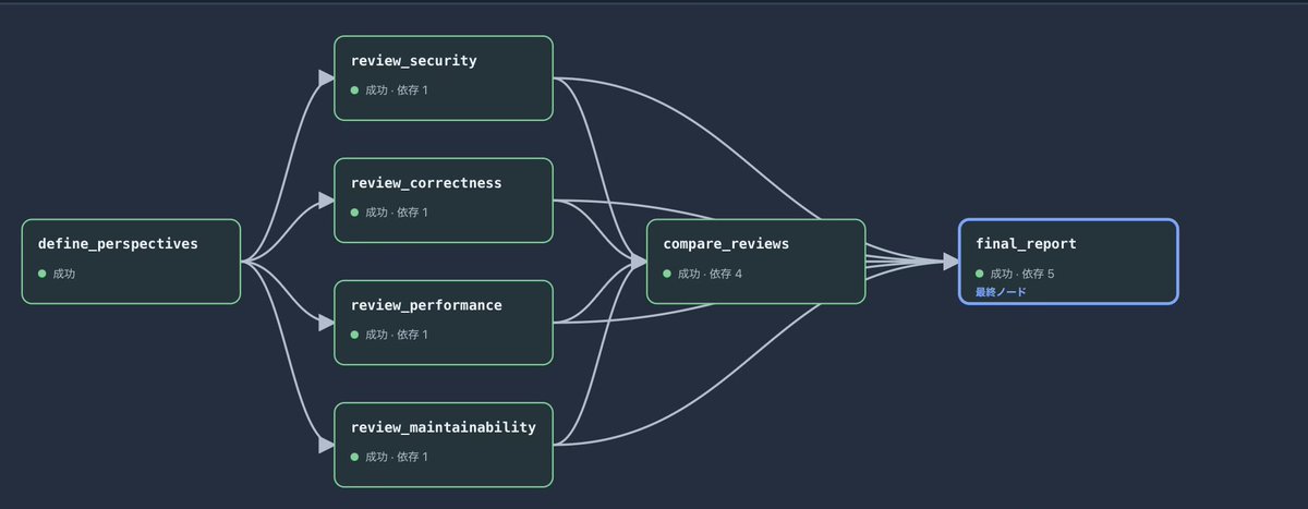 craft_logic_box's tweet photo. chatgptに作らせたコードレビューの課題を渡すと、こんな感じで処理のワークフローを自動生成して、各ノードの実行も、ワークフロー生成もqwen3.8に作らせました。
chatgptに評価させたら、gpt5.6よりほんの少し低いスコアでした。とはいえ、実行時間はかなり違いますが。 https://t.co/s8FU7L6Cq6
