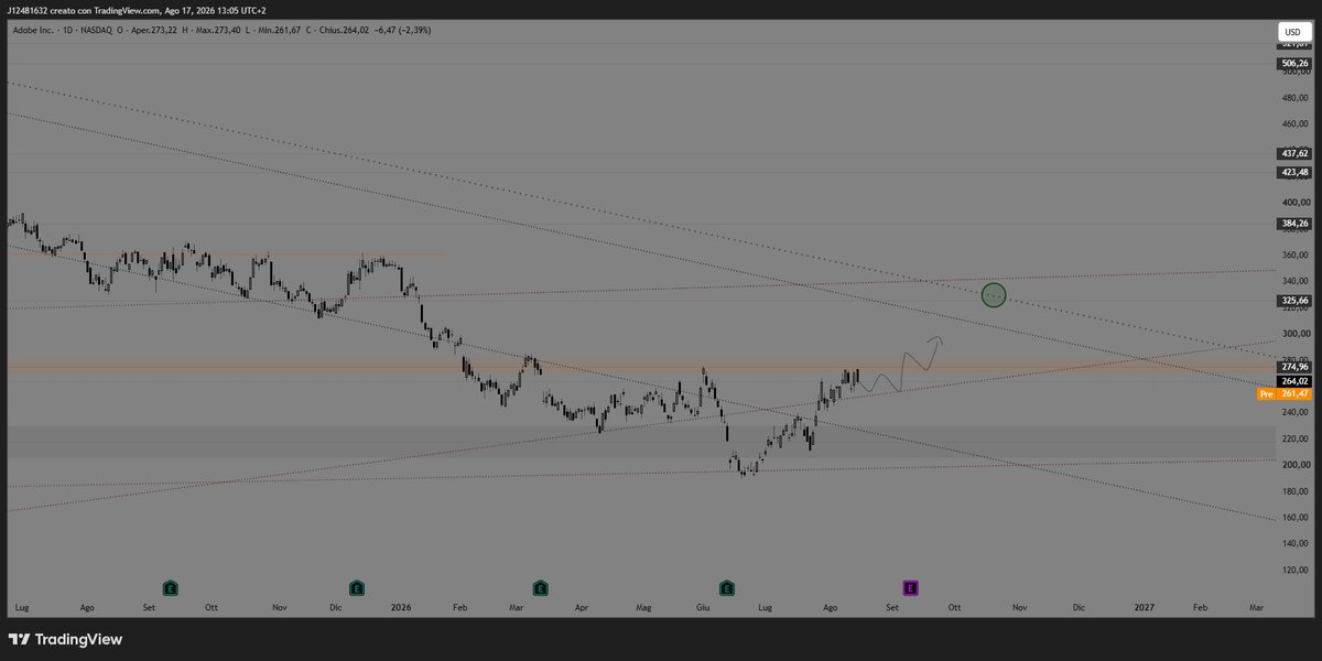 J12481632's tweet photo. ADOBE - $ADBE 

It was predictable to see the rally stall right at this zone for Adobe.

I expect it to remain trapped between these levels before making a decision.

It absolutely needs to reclaim the zone and then target the breakout, as shown on the chart. https://t.co/AjeeOtevA1