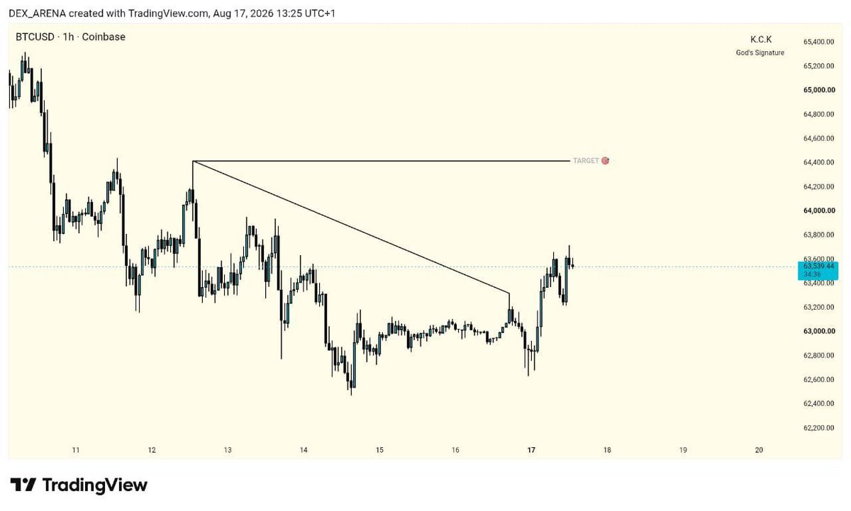 mentor_dex's tweet photo. BTCUSD looking good to hit 64,416 Internal liquidity, alongside trendline liquidity.
👀 On short term buys https://t.co/8Ax2A5KJ54