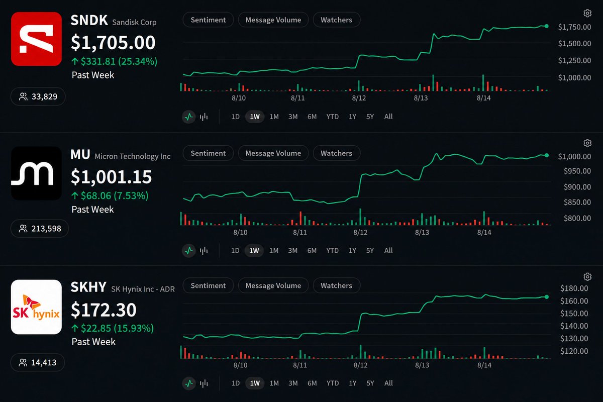Stocktwits's tweet photo. MEMORY STOCKS ARE BACK! https://t.co/pRMJDW6R4F