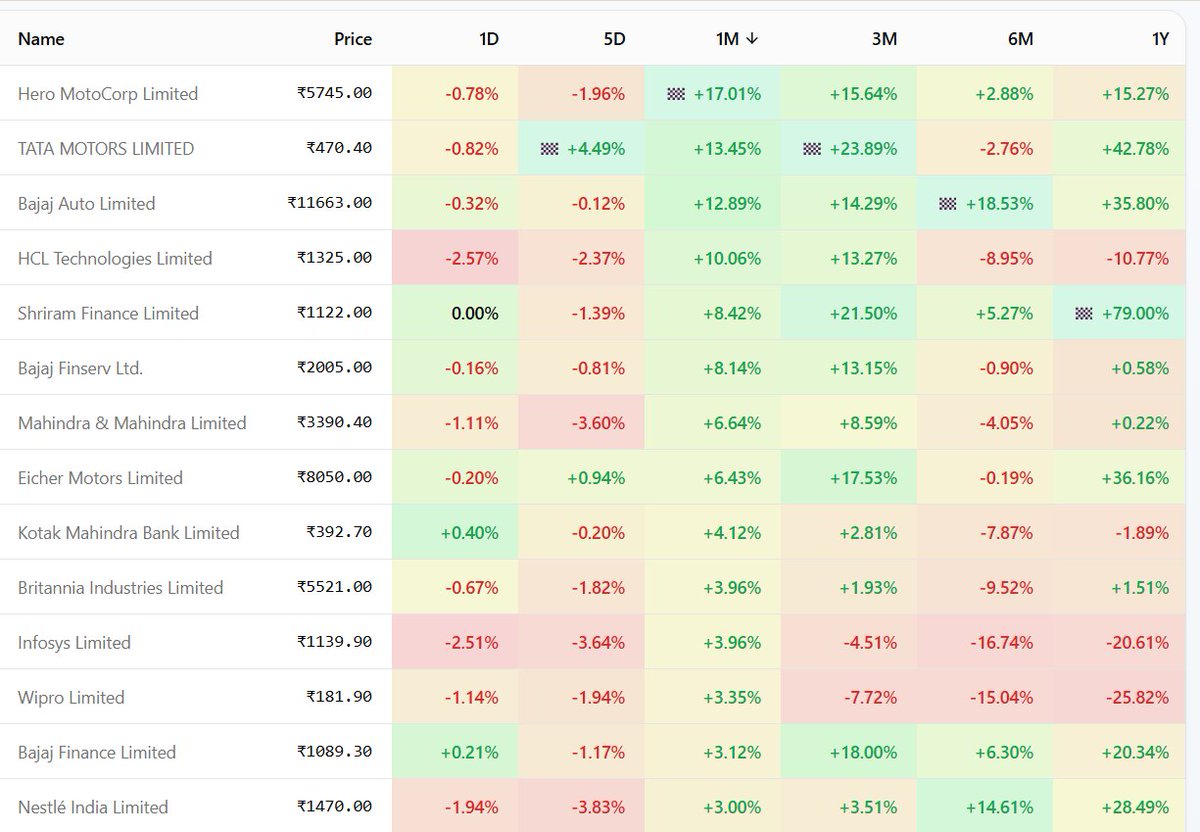 VividAlerts's tweet photo. #NIFTY50 leader board
Winners and losers over last one month https://t.co/ez371zMDjG