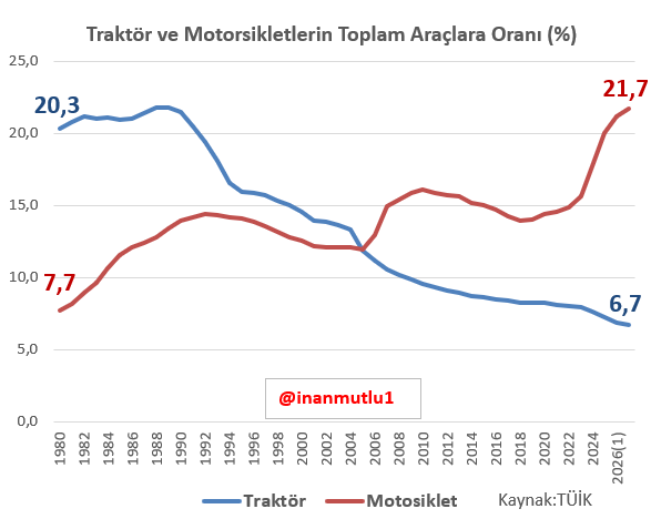 inanmutlu1's tweet photo. Köyler boşaldı, kentler doldu. Ama sağlıklı bir dönüşüm yaşanmadı.

Tarım çözüldü, sanayi bunu karşılayamadı. İnsanlar giderek düşük ücretli, güvencesiz hizmet işlerine itildi.

Traktörün payı düşerken motosikletin payının patlaması bunun çarpıcı bir göstergesi. https://t.co/a2sjQUU25m