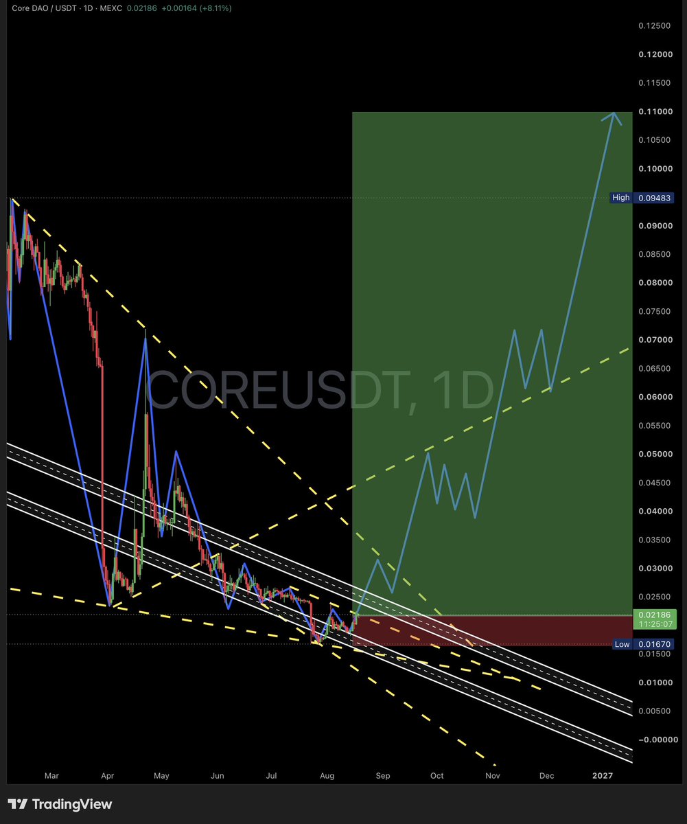 x369shadow's tweet photo. —From The Shadow—

$COREUSDT
$CORE has broken the descending structure and is holding above the demand zone. Higher lows are forming inside the green expansion area.

📌 Entry: 0.019 – 0.021
🎯 TP1: 0.036
🎯 TP2: 0.055
🎯 TP3: 0.11

#CORE #COREUSDT #Crypto #Trading #Altcoins https://t.co/OKcjJIEWmc