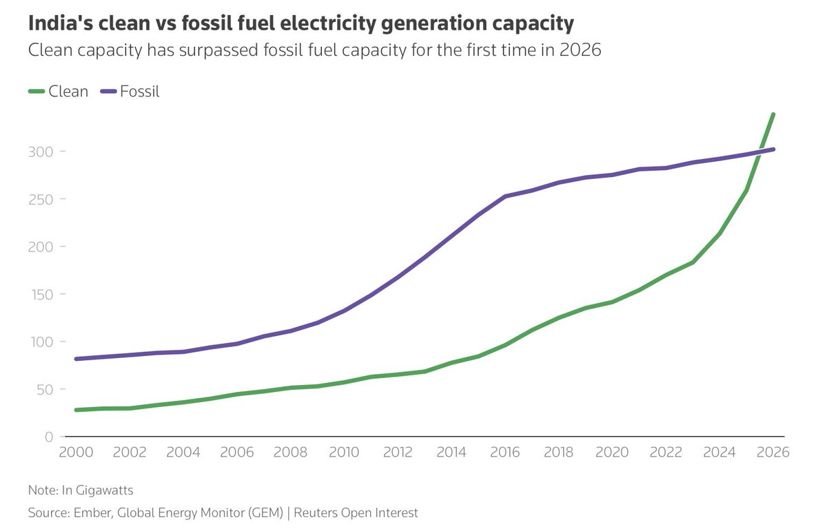 Patterns0001's tweet photo. 🇮🇳 HISTORIC MILESTONE FOR INDIA:

India now has more power generation capacity from clean energy than from fossil fuels

For the first time in History https://t.co/XF9WJeYPBR