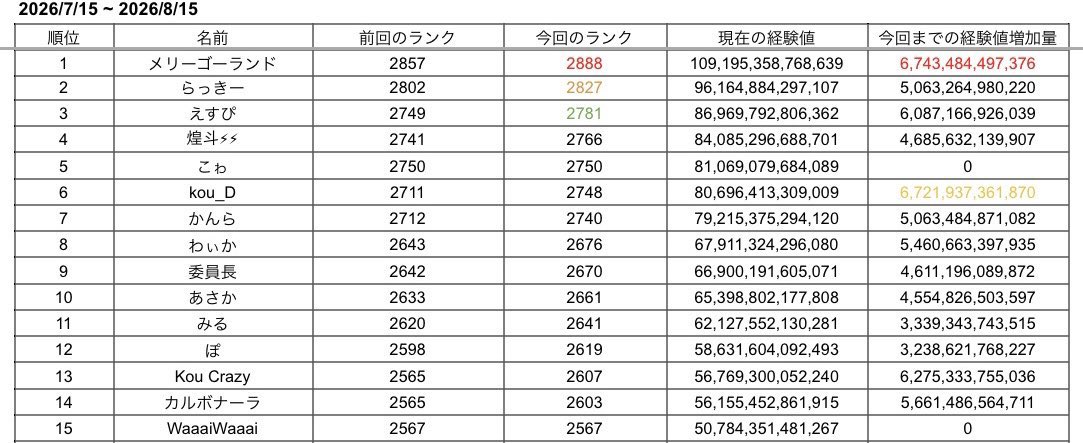 s2m0509's tweet photo. [ランク集計  集計日時　2026.7月15日22時〜2026.8月15日22時]

増加量順位
1位　メリーゴーランド　6兆7434億
2位　kou_D　6兆7219億
3位　甲の宇職人yukke　6兆4628億

よろしくお願いします。 https://t.co/vMvk3DwG0N