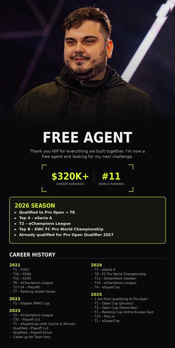 HHezerS7's tweet photo. NIP and I will not be continuing together.

It’s been an amazing year and a half, and I’ve had the opportunity to work with so many incredible people. I’m truly grateful for all the trust and support throughout this journey. ❤️

I’m now a free agent and looking for a new project where I can compete, grow, and win.

My DMs are open!
