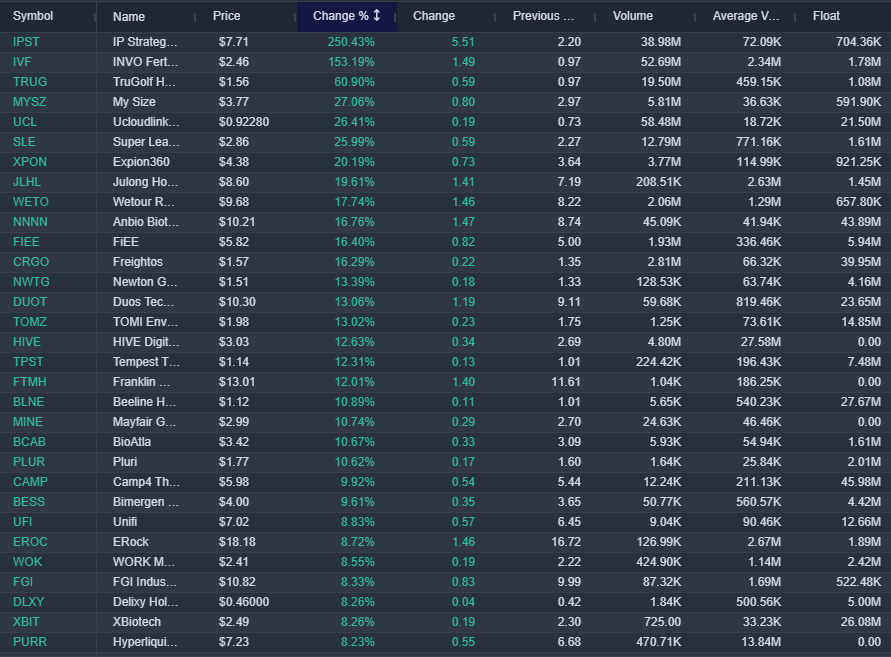 bullishbrs's tweet photo. WATCHLIST Aug 17 2026
Benzinga PreMarket Gainers (% change and volume)

$IPST
$IVF
$HIVE
$OABI
$CRGO
$TRUG
$MYSZ
$SLE
$ALH
$SPAI
$FIEE
$XPON
$JAB

Read our Benzinga Review here: https://t.co/DbZGLBN9ND https://t.co/LY2BfFuNIA