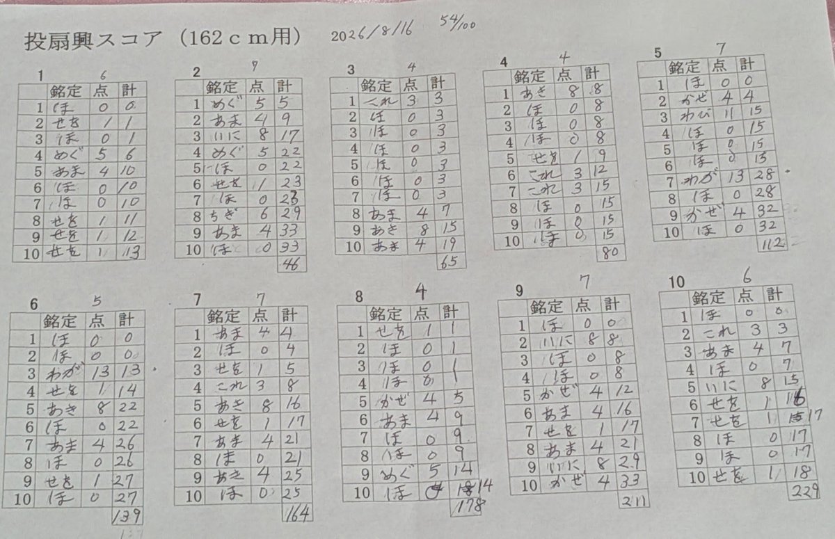 f14tomcatsuki's tweet photo. 昨日は、いつもの投扇興の例会でなく、投扇興の練習会に行ってきました!
人数は7人で楽しくやってました!
最初は投げて点を付けるのを100投(10投✕10)
しました!予定していた蝶に当てるのを50%で練習し
予定以上の54%当てることが出来ました!
高得点は、「わがいお」13点を2回出すことが出来ました!① https://t.co/QpWI7d5aRc
