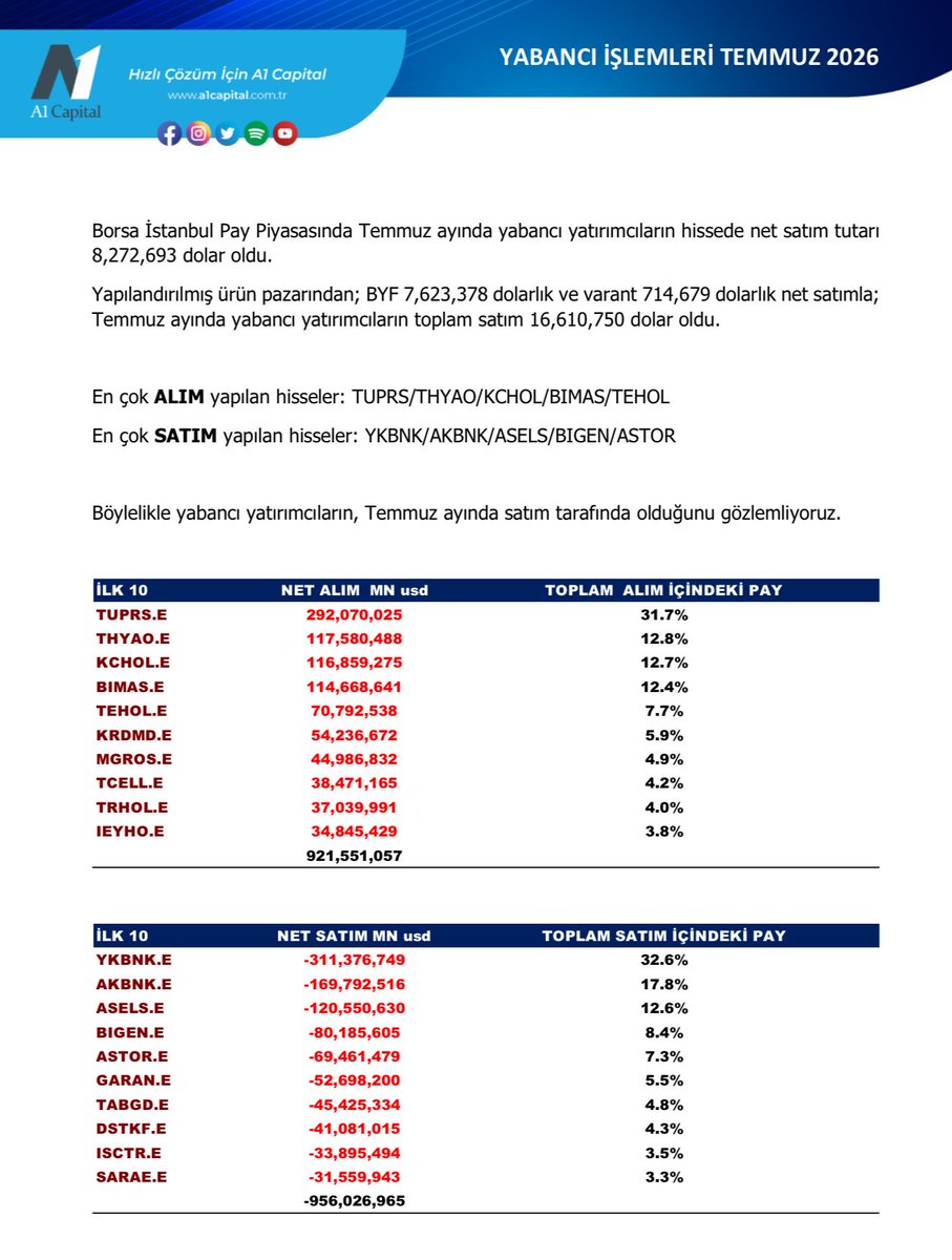 gozdekiliicc's tweet photo. Yabancı borsamızda 3 aydır satıyor.

On yıl önce yabancının payı %64’tü.

Şimdi %32. Yarısı gitti yabanc��nın.

Temmuz’da 8 milyon dolar sattı.

En çok alınan hisseler:

#TUPRS, #THYAO, #KCHOL, #BIMAS, #TEHOL

En çok satılan hisseler:

#YKBNK, #AKBNK, #ASELS, #BIGEN, #ASTOR https://t.co/kKhBBpmnOR