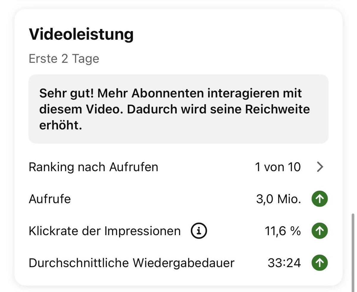 benungeskriptet's tweet photo. 3 Mio views geknackt nach 48 Stunden und 34 Minuten auf YouTube. Dazu kommen noch ein paar Hunderttausend auf Spotify und Co. 

(Podcast mit @UlrichSiegmund) https://t.co/zHpFYwG7O1