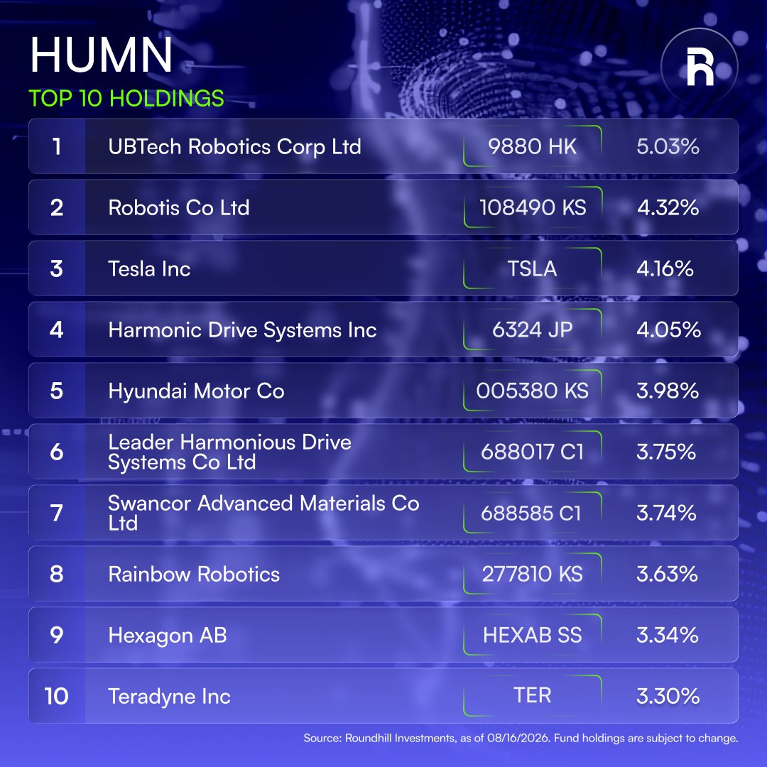 roundhill's tweet photo. The latest top 10 holdings in the Roundhill Humanoid Robotics ETF $HUMN 👇
https://t.co/RSlOsFZUEe
$TSLA $TER https://t.co/RydRPEtsMA
