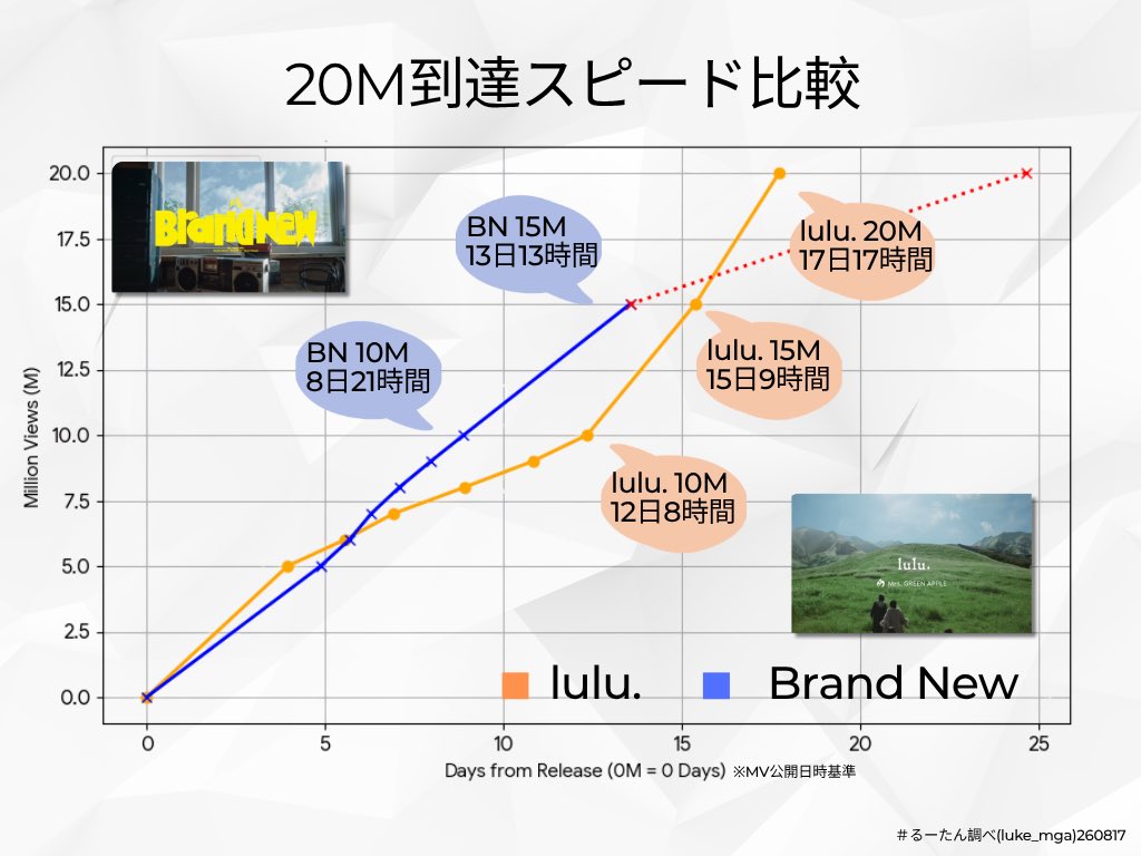 luke__mga's tweet photo. Brand NewのMVスピードが落ちている…￼
ただ10Mまですごい速さだったから、
20Mも最速で行くよね？って確認してみたら、、lulu.最強だった…！☺️🫶⌛️
比較してみるとおもしろいね、
Brand Newもまだまだ行けるぞ〜🤩🤟🏻
📺 https://t.co/FplOusikcj
#MrsGREENAPPLE #lulu #BrandNew
#スパイダーマン https://t.co/7LhbfYEp6C