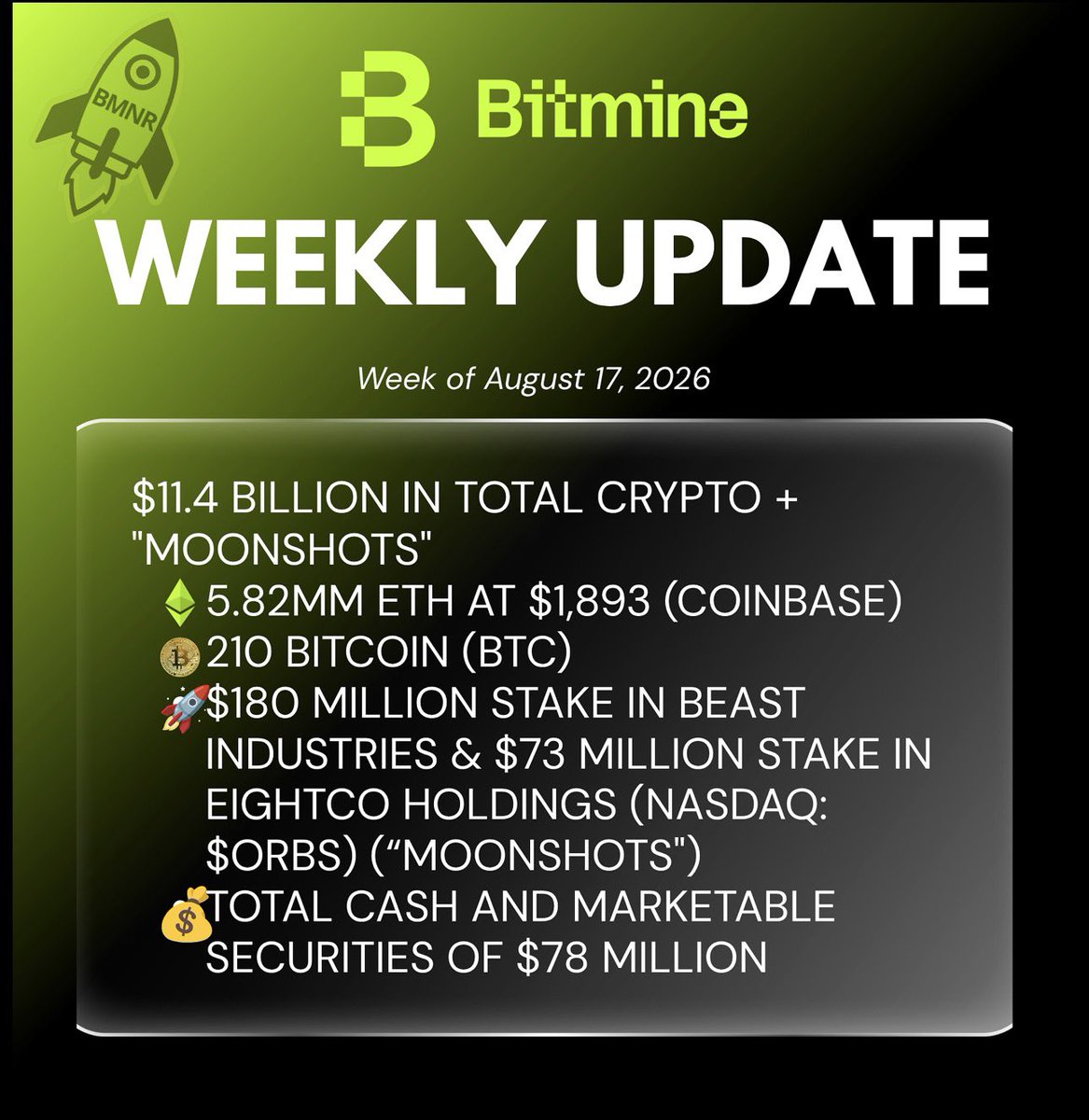 BMNRBullz's tweet photo. 🚨 BITMINE WEEKLY UPDATE

BitMine added another 9,926 $ETH over the past week, taking its treasury to more than 5.8 million ETH.

Current holdings:

🔹 5,815,164 $ETH worth $11.0B
🔹 210 $BTC
🔹 $78M cash & marketable securities
🔹 $180M Beast Industries
🔹 $73M Eightco ($ORBS)
🔹 1.7M $BMNR shares repurchased this week

Total crypto, cash and strategic holdings now stand at $11.4B.

BitMine now owns 4.8% of Ethereum’s total supply and has repurchased 20.8M shares since July 1.

$ETH $BMNR