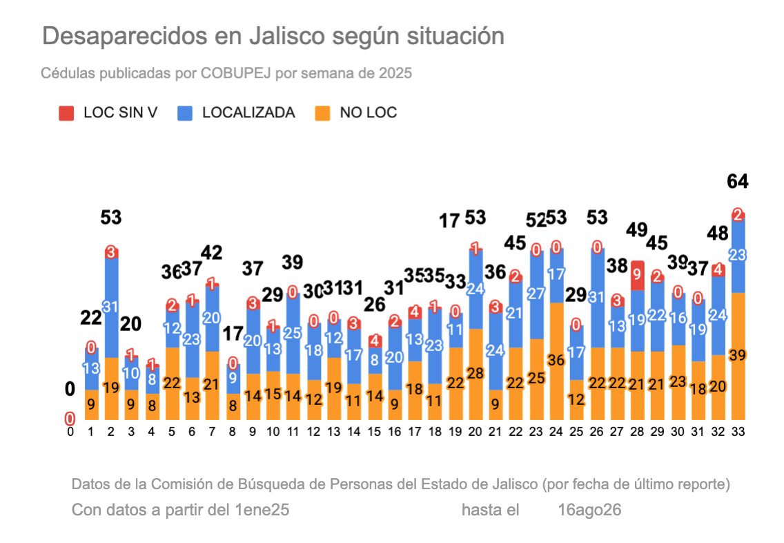 VMGlezR's tweet photo. Sigue en aumento la cifra de desaparecidos en Jalisco en 2026.

La semana pasada (10-16ago) se publicaron más cifras de desaparción que en cualquier otra semana del año (64).

Es la cifra más alta, para la misma semana del año, desde 2022. https://t.co/UFqOthfIO5