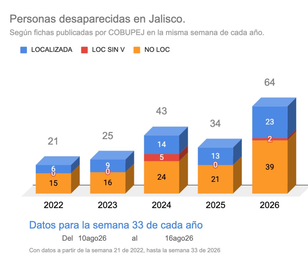 VMGlezR's tweet photo. Sigue en aumento la cifra de desaparecidos en Jalisco en 2026.

La semana pasada (10-16ago) se publicaron más cifras de desaparción que en cualquier otra semana del año (64).

Es la cifra más alta, para la misma semana del año, desde 2022. https://t.co/UFqOthfIO5