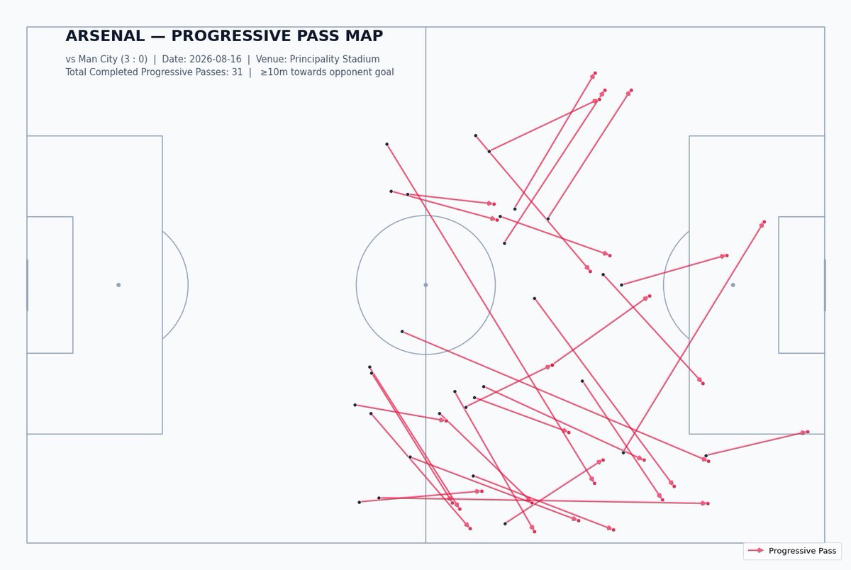 fbmethodology's tweet photo. I wanted to take a look back at Arsenal's manhandling of Manchester City in the Community shield. 

Man City always looked to be on the backfoot and if we look at the passing network we can see why.

Arteta did not wait to become the aggressor yesterday. Right away setting the tone keeping both fullbacks high and supporting the midfield. 

New signing Guimarães and Captain Ødegaard dictated the flow and attack in midfield and worked tirelessly all game long.

Interesting to see if this tactic holds up this season in the Premier League. 

A more forward thinking Arteta perhaps?