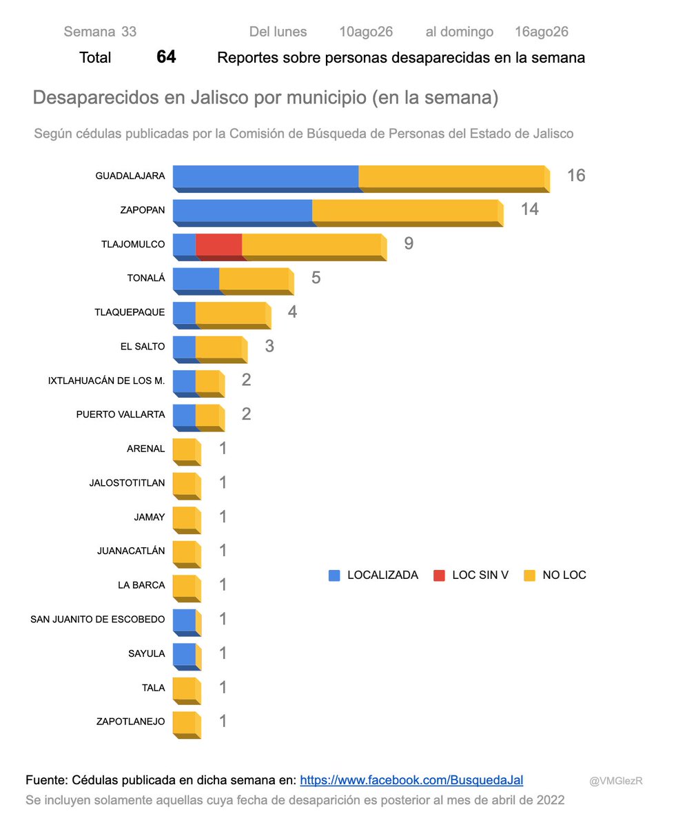 VMGlezR's tweet photo. Municipios de #Jalisco con reportes de personas desaparecidas en la semana 33 de 2026 (10-16 ago). https://t.co/aafe4dENsR