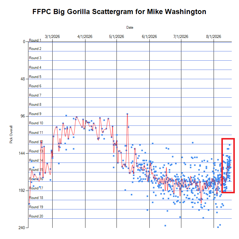 fantasymojo's tweet photo. Mike Washington among top ADP risers in @FFPC Big Gorilla drafts over the weekend, up ~2 rounds after his impressive debut
If you've been drafting in #GorillaStreets pre NFL draft, you recall he was even more expensive then before landing in LV. Not back to those levels though https://t.co/qOyoLS9iDc