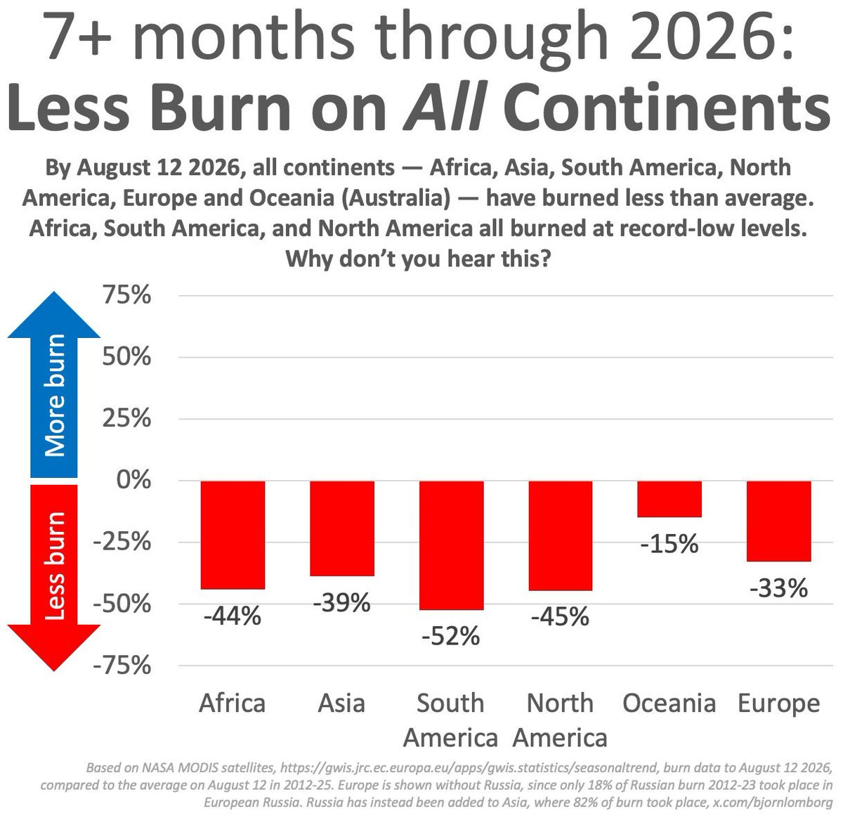 BjornLomborg's tweet photo. In 2026, the world has likely never burned so little

Contrary to climate scare stories

Common but wrong claim #1:

'Decline driven by Africa'

No, all continents are seeing less fire this year

https://t.co/iDqlYckvRT