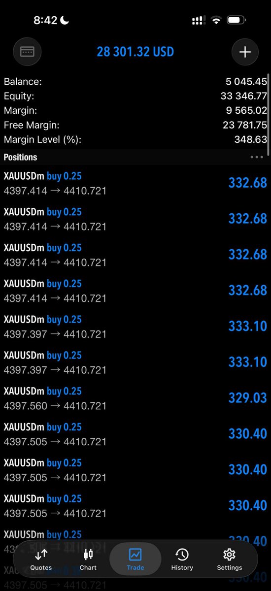 EazyP01's tweet photo. $5,000 - $33,000 ✅ 

Took the $5k account to $25k currently https://t.co/5NmADKJ5Ry