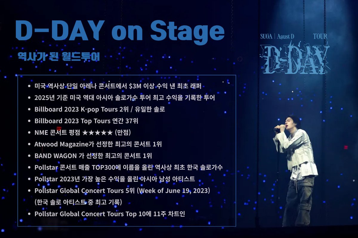 SUGASUPPORTERS_'s tweet photo. #슈가레코드 
10년 동안 Agust D가 음악으로 남긴 기록들을 공유합니다.

먼저 Agust D 트릴로지의 마지막 챕터, D-DAY🥢

전 세계 차트, 평단의 찬사, 그리고 월드투어까지.
D-DAY가 남긴 수많은 기록을 한데 모았습니다
숫자로, 음악으로, 무대로 증명해낸 Agust D의 정점🔥

D-2와 Agust D의 이야기는 타래에서 이어집니다↓

#AgustD_10주년 
#AgustD10thAnniversary 
#10YearsWithAgustD 
#어거스트디10주년축하해 
#어거스트디_10년의_역사 
#AgustD #SUGA #방탄소년단슈가
@bts_twt