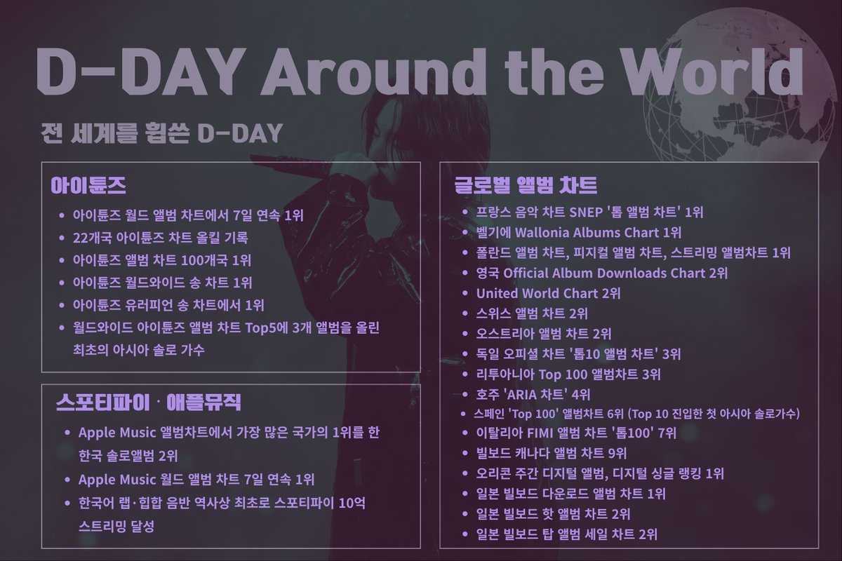 SUGASUPPORTERS_'s tweet photo. #슈가레코드 
10년 동안 Agust D가 음악으로 남긴 기록들을 공유합니다.

먼저 Agust D 트릴로지의 마지막 챕터, D-DAY🥢

전 세계 차트, 평단의 찬사, 그리고 월드투어까지.
D-DAY가 남긴 수많은 기록을 한데 모았습니다
숫자로, 음악으로, 무대로 증명해낸 Agust D의 정점🔥

D-2와 Agust D의 이야기는 타래에서 이어집니다↓

#AgustD_10주년 
#AgustD10thAnniversary 
#10YearsWithAgustD 
#어거스트디10주년축하해 
#어거스트디_10년의_역사 
#AgustD #SUGA #방탄소년단슈가
@bts_twt