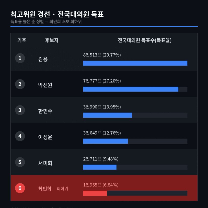 saebulkkoc18497's tweet photo. 대의원님들 감사합니다ㅠㅠ

이러니 대의원들 표를 죽여놓은거죠 미리

진짜 악랄한 1년이었다 이제 꺼져 https://t.co/ZWhhOU9nj3