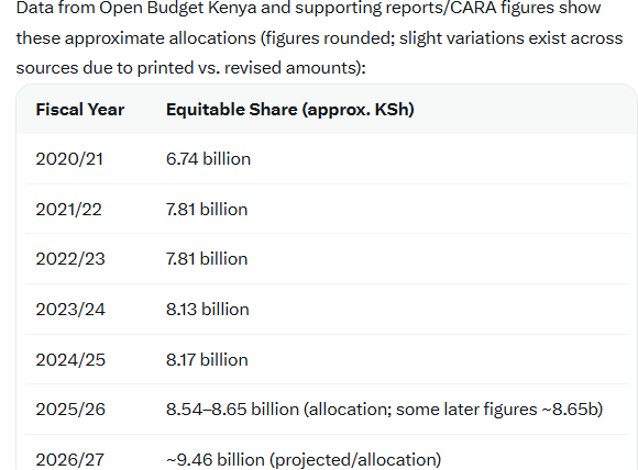 dobsonmarhews's tweet photo. @gladyswanga wacha porojo mingi, explain these figures za yemen https://t.co/7eRBKlLwsx