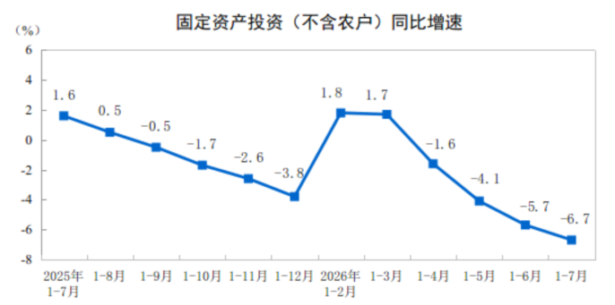 Finding8964's tweet photo. 2026年1-7月固定资产投资解读：从失血到休克，-6.7%之后没有底。

国家统计局7月数据：全国固定资产投资（不含农户）同比 -6.7%，比1-6月的 -5.7% 又扩大了整整1个百分点。单月环比 -1.42%，相比6月的 -0.37%，跌幅扩大了近4倍。

这不是探底，这是继续自由落体。

1. 最核心的信号：民营资本从撤退变成逃亡

1-7月，全国 -6.7%，民间投资 -9.4%。

6月的时候民间是 -8.5%，7月直接干到 -9.4%，差距拉大到2.7个点。民营企业家已经不是在观望，是在清仓。

分登记注册看：内资 -6.4%（前值-5.5%）、港澳台 -8.1%（前值-7.9%）、外资 -5.4%（前值-4.7%）。外资跌得最轻不是因为有信心，是因为底盘已经没了，但现在连这个底盘都开始继续往下掉，所有所有制一起扩大跌幅，这就是“信心死亡”的完成时。

更要命的是国有控股 -3.3%。连国家队自己都不投了。过去是国进民退，现在是国也不进了。

2. 第三产业：从崩塌到深渊，转型叙事彻底破产

第一产业 -0.5%（前值+0.9%），由正转负，连农业都不投了。
第二产业 -2.1%（前值-1.1%），跌幅翻倍。
第三产业 -9.5%（前值-8.4%）。

占全国投资61%的第三产业，跌幅再扩大1.1个点。6月你说写字楼没人盖、商场没人开，现在数据告诉你，连开都不敢开了。第三产业投资的本质是为人和消费的未来投钱，-9.5%说明企业家对未来消费的预期，已经从悲观变成了绝望。
这直接打脸过去十年的转型故事：制造业不让投，服务业不敢投，到底转去哪？

3. 制造业神话的棺材板，被自己钉死了

工业投资 -2.1%（前值-1.1%），制造业 -1.7%（前值-1.2%）。

在全行业“反内卷”都喊不出来的情况下，制造业投资跌幅还在扩大。说明产能过剩已经不是预警，是企业用真金白银投票：再投一台机器，就是多一把割自己的刀。

结构上更难看：
采矿业从 +5.9% 掉到 +3.3%，连最后挖矿续命的遮羞布都快掉了。
电力、热力、燃气及水生产和供应业从 -2.7% 扩大到 -5.3%，跌幅翻倍。这就是地方政府财政枯竭的铁证，连电和水这种最刚性的基建都不维护了，地方是真的没钱了。
汽车制造 -5.3%，医药制造 -9.8%，专用设备 -9.2%，食品制造 -9.4%。全是代表消费和升级的方向，全线负增长。

7月数据证明，所谓的新质生产力它不仅带不动，自己也开始熄火了。

4. 基建：强心针打成了安慰剂
基础设施投资 -3.6%（前值-2.4%）。
20年最灵的药方，彻底失效。过去是基建托底，现在是基建自己都需要托底。
6月提到的三个亮点还在，但全部涨幅收窄：信息传输 +26.0%（前值25.6%，唯一扩大）、水上运输 +16.2%（前值19.8%，大幅收窄）、航空运输 +15.7%（前值11.0%）。可是靠国家硬点的三个盆景，救不活整个沙漠。

更真实的是大头：道路运输 -7.5%，水利管理 -11.0%，公共设施管理 -9.1%。老百姓天天走的路、天天用的公共设施，投资都是两位数的蒸发。说明什么？有收益的项目早修完了，剩下的全是地方政府不敢再举债的无底洞。

5. 东北 -24.6%，不是抛弃，是除名

东部 -8.6%（前值-7.5%）、中部 -6.4%（前值-4.9%）、西部 -8.6%（前值-8.0%）、东北 -24.6%（前值-22.9%）。

四个区域，全部扩大跌幅，没有一个幸免。但东北的数据已经不是经济数据了，是人口学数据。6月-22.9%说是一个地区被抛弃，7月-24.6%就是被除名。四分之一的投资在一个月内又多蒸发1.7个点。当资本以近25%的速度逃离，那里的人，会以什么速度逃离？教育投资 -14.9%、卫生和社会工作 -13.0%、文化体育娱乐 -13.3%，人走之前，学校、医院、文体设施先不投了。

一句话总结，7月的数据比6月更讽刺。

6月的数据说：只有知识产权产品投资 +9.4% 在增长，是PPT和专利在增长。

7月，这个数字变成了 +9.1%。连最后这个“报表繁荣”都开始掉头向下。

按构成分看更清楚：建筑安装工程 -9.2%，其他费用 -10.9%，只有设备工器具购置 +9.0%还在正增长。什么意思？楼不盖了，地不买了，只有机器设备还在买一点， 但结合制造业 -1.7%，这点设备购置根本不是扩张，是存量企业的最后一点自动化自救，靠机器换人，把人裁掉。

6月环比 -0.37% ，下跌在加速，7月环比 -1.42%，加速已经变成了踩油门坠崖。