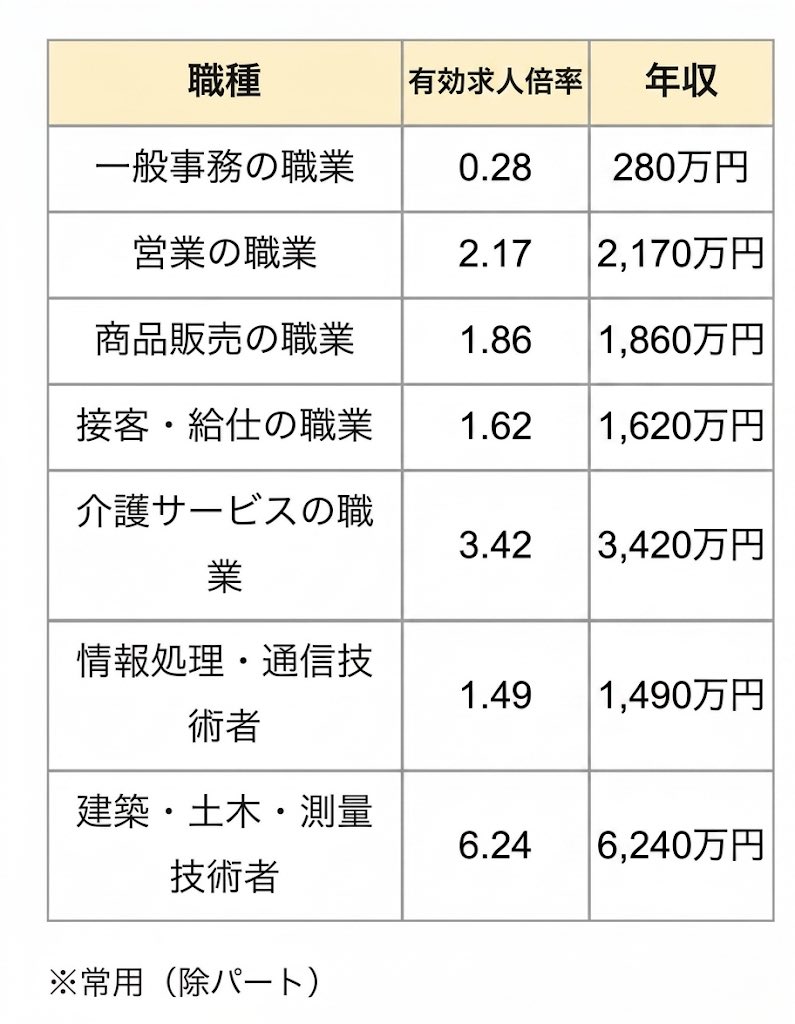 kozniz's tweet photo. @kyouji0716 結局は賃金が解決しそうだけどな。
有効倍率が年収だったら、みんな下の方に流れるんちゃう？ https://t.co/GDt0fJpeTC
