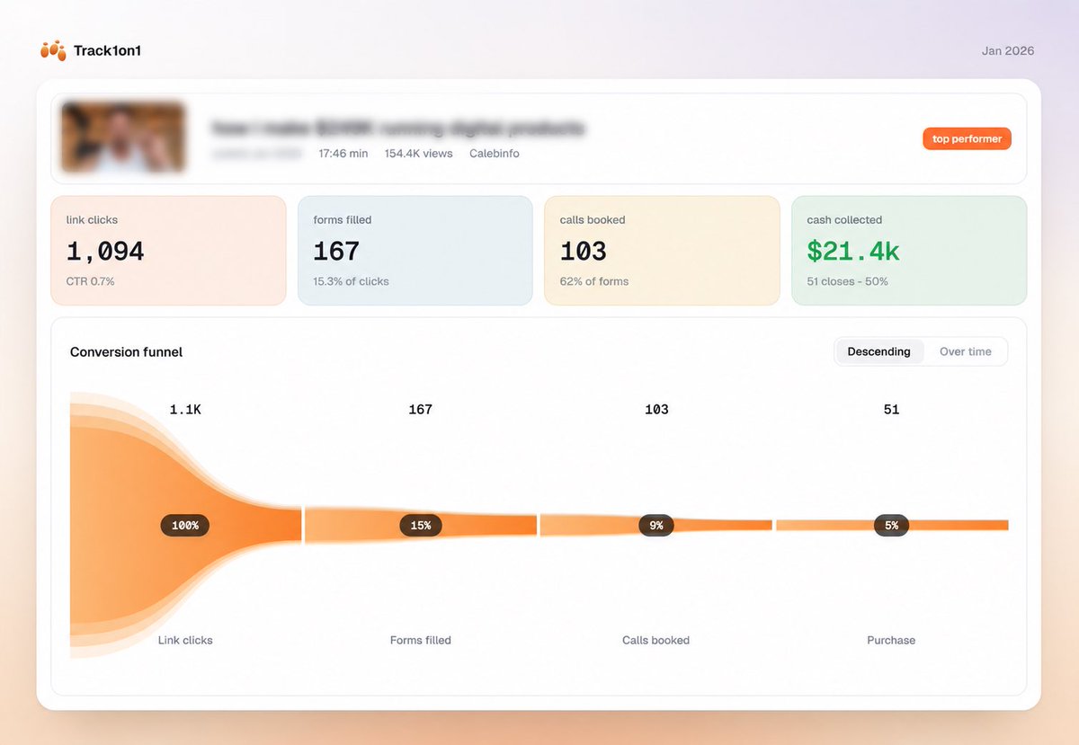 track1on1's tweet photo. 15 days since joining us in beta.

His 3rd video went viral → 150K+ views.

He was selling a $419 course.

The funnel:
→ 1,094+ link clicks
→ 167 forms
→ 103 booked calls
→ 51 buyers https://t.co/u2wv8EX82A