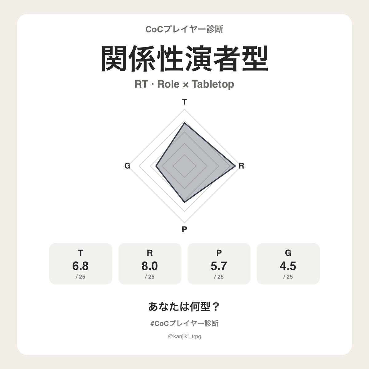 trpgngchan's tweet photo. ンガさんのCoCプレイヤータイプは【関係性演者型（RT）】でした！
あなたは何型？
https://t.co/MgGm99Jtg3
#CoCプレイヤー診断 #クトゥルフ神話TRPG https://t.co/4tfniVjb57