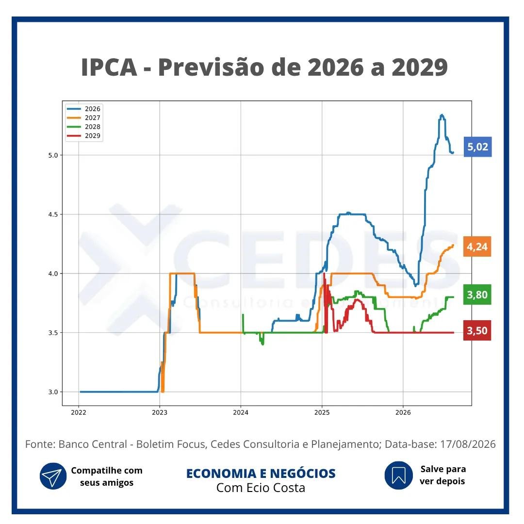 eciocosta's tweet photo. O BOLETIM FOCUS desta semana apresenta estabilidade em todos os indicadores.

#boletimfocus #eciocosta https://t.co/lHTWaqlzW4