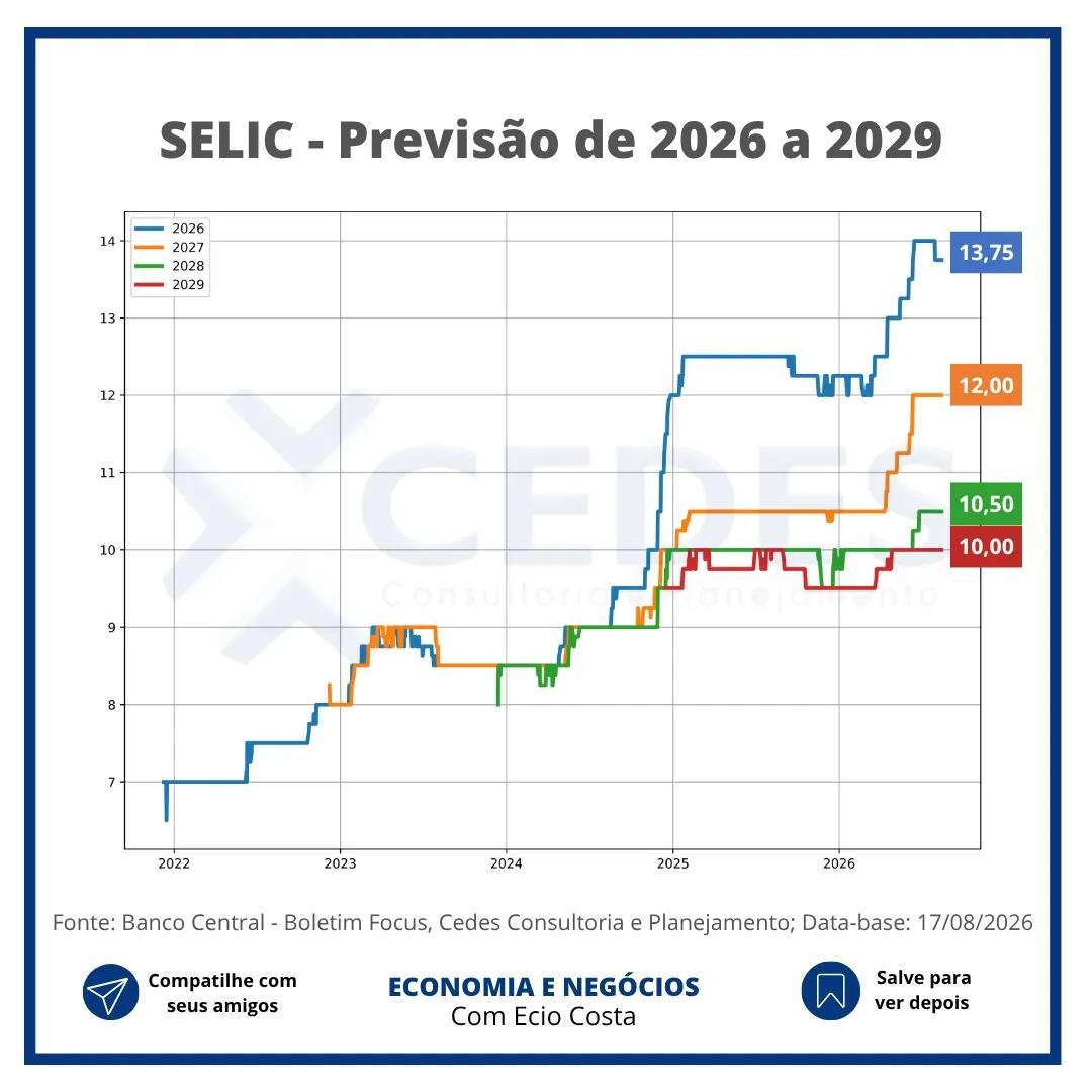eciocosta's tweet photo. O BOLETIM FOCUS desta semana apresenta estabilidade em todos os indicadores.

#boletimfocus #eciocosta https://t.co/lHTWaqlzW4