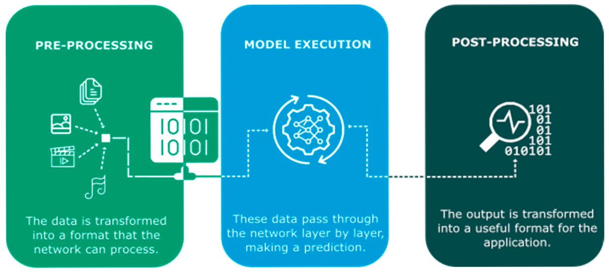ElectronicsMDPI's tweet photo. 🚀 #HighlyCitedPaper!
🤖 #EdgeAI in Practice: A Survey and Deployment Framework for Neural Networks on #EmbeddedSystems
🔗 Read at: https://t.co/I1dUs7PVDh
#ArtificialIntelligence #EmbeddedSystems #NeuralNetworks #MachineLearning #DeepLearning #EdgeComputing #AI #IoT #EmbeddedAI https://t.co/PS9i50b2M2