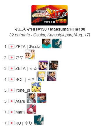 MaesumaHIT_info's tweet photo. 2026.8.17 Mon.
スマブラSP大阪平日オフ大会 
『マエスマ'HIT#190』結果

優勝
ZETA｜あcola @acola_Lui 通算10回目
準優勝
さや @sayaclimber

世界トップ達はこれからも精進し続けます
更なる成長が楽しみです
おめでとうございます

次回：8/20(木)
#スマブラSP #マエスマ https://t.co/8ZJ1M7r722