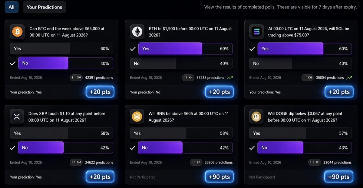 smolwyne's tweet photo. 😱 Earn 2K–5K Points in 5 Minutes on Nodiens Airdrop

It’s simple: Start Predicting [FREE]

I made predictions and earned 260+ points in 2 minutes.

🔗 Start: https://t.co/duOhmPw7P6
– Sign-up with email

Let’s calculate 👇

If your prediction is correct:
→ +90 points

If your prediction is wrong:
→ +20 points

– No loss, No money ~ totally free

Currently, there are 100+ predictions live.

Tomorrow, 21 predictions will end.

– If all 21 are correct:
90 × 21 = 1,890 points

– Even if all 21 are wrong:
20 × 21 = 420 points

And there are 100+ predictions, so you can keep earning points every month.

Just spend around 5 minutes in @nodiens
– Click Yes/No
– Make predictions
– Earn points

You can also earn 360 points from daily actions + more through weekly streaks.

I already made a guide on:
– On-time tasks
– Daily actions
– Weekly streaks

• Video Guide: https://t.co/fdlHSU5nzQ

That’s it.

How many points do you have on Nodiens?
Post your screenshot 👇

Like, repost & share ❤️‍🩹